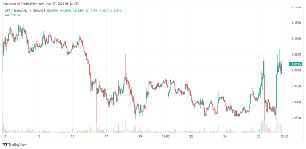 The-Graph-Price-Analysis-27-Nov