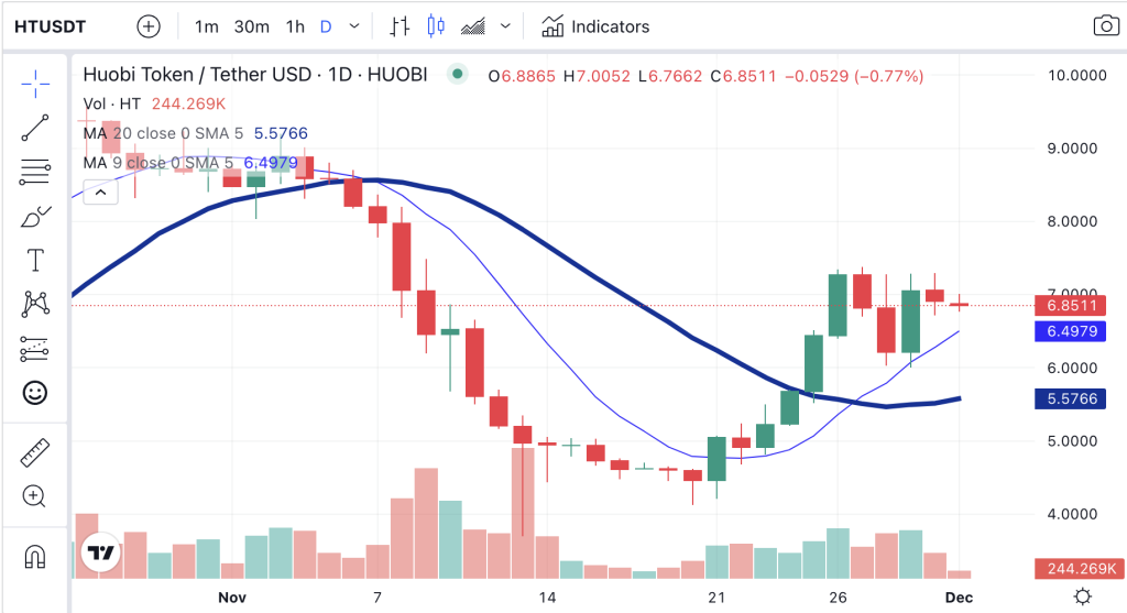 The-Huobi-Token-Price-1024x557-1