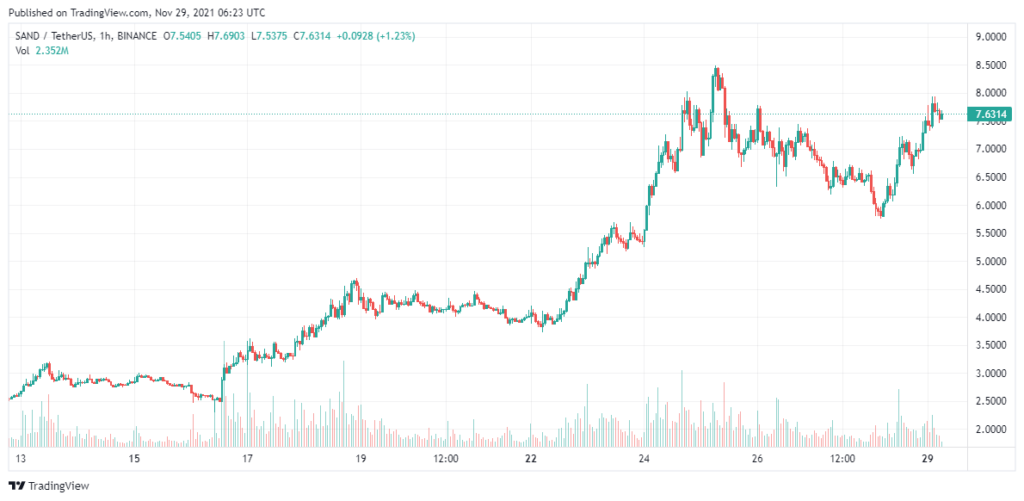 The-Sandbox-Price-Analysis-29-Nov