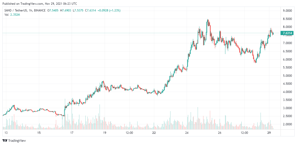 The-Sandbox-Price-Analysis-29-Nov