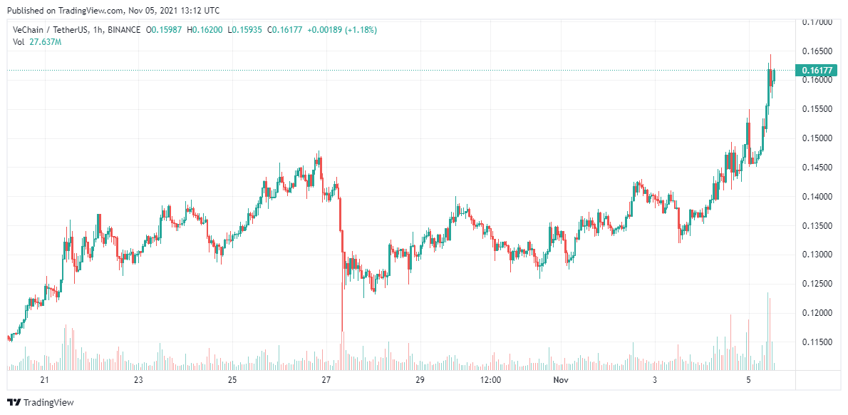VeChain-Price-Analysis-Oct-5