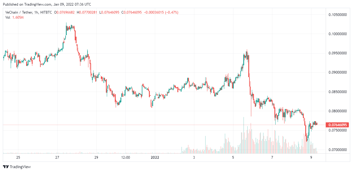 VeChain-price-analysis-Jan-9