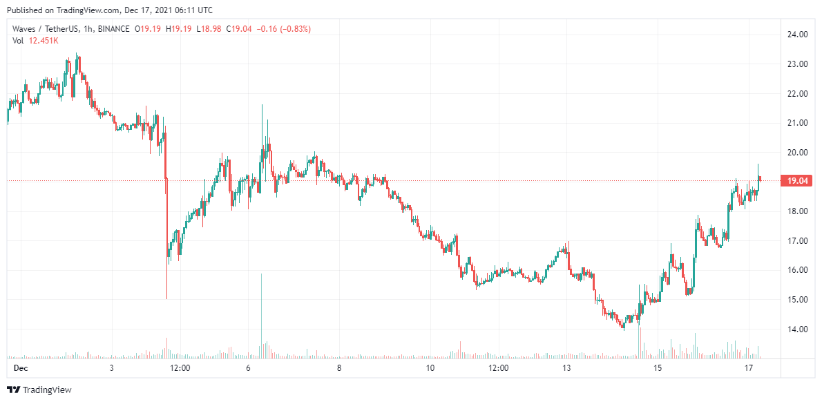WAVES-price-analysis-Dec-17