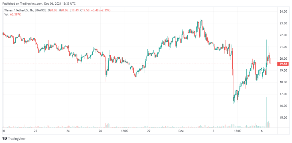 WAVES-price-analysis-Dec-6