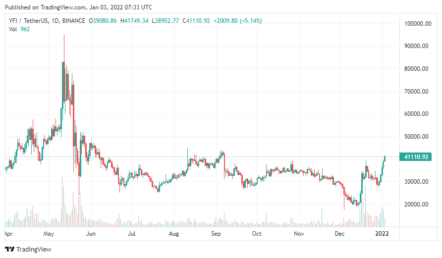 Yearn-Finance-price-analysis