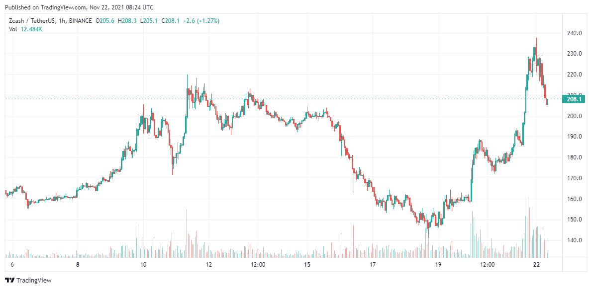 Zcash-Price-Analysis-Nov-22