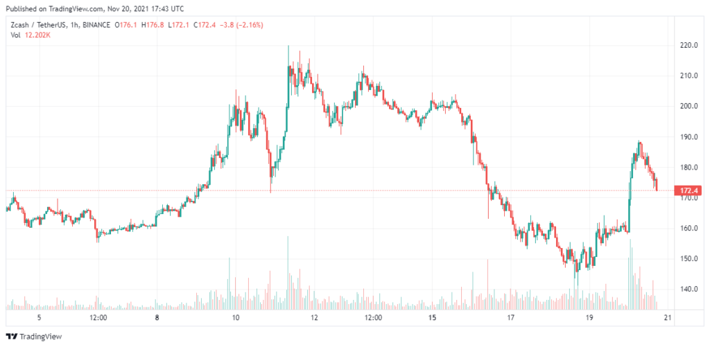 Zcash-price-analysis-Nov-20