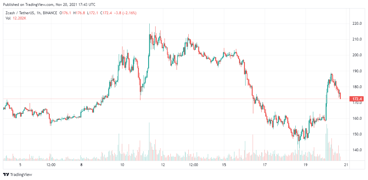 Zcash-price-analysis-Nov-20