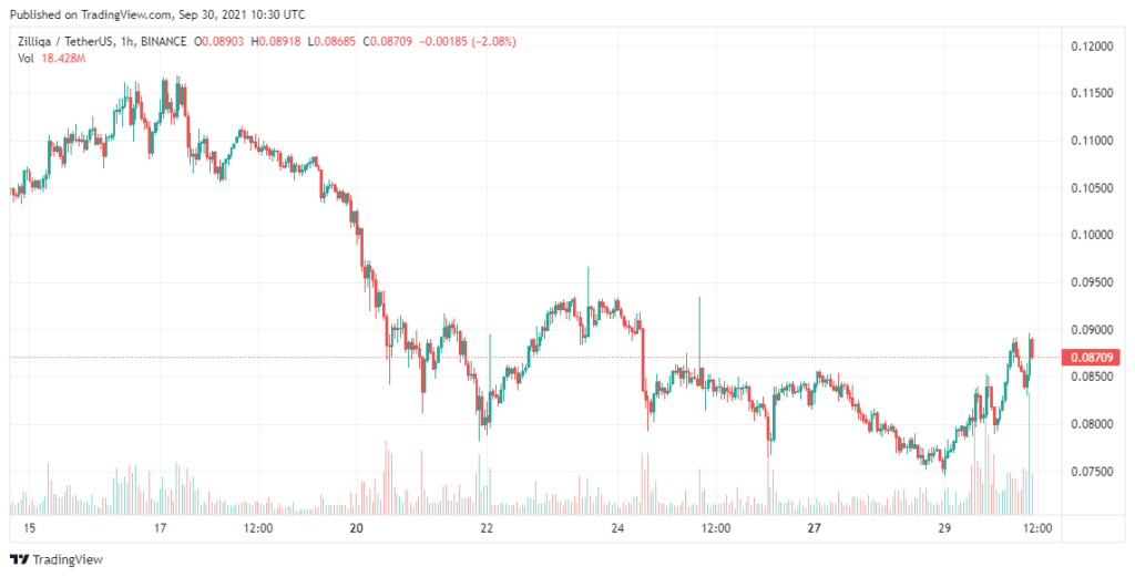 Ziliqa-Price-Analysis-Sep-30