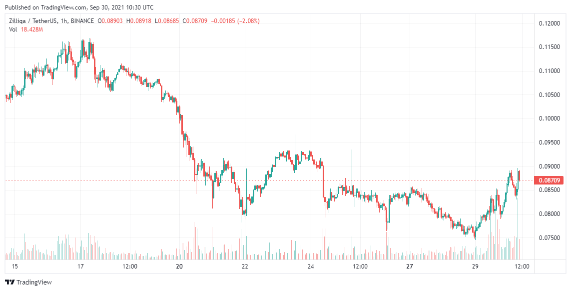 Ziliqa-Price-Analysis-Sep-30