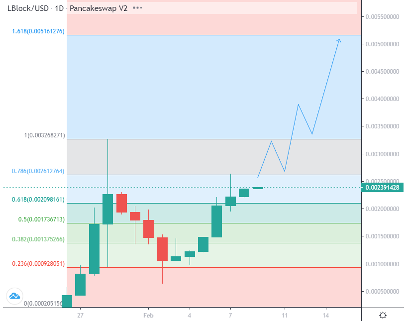 lucky-block-altcoin-fibonacci