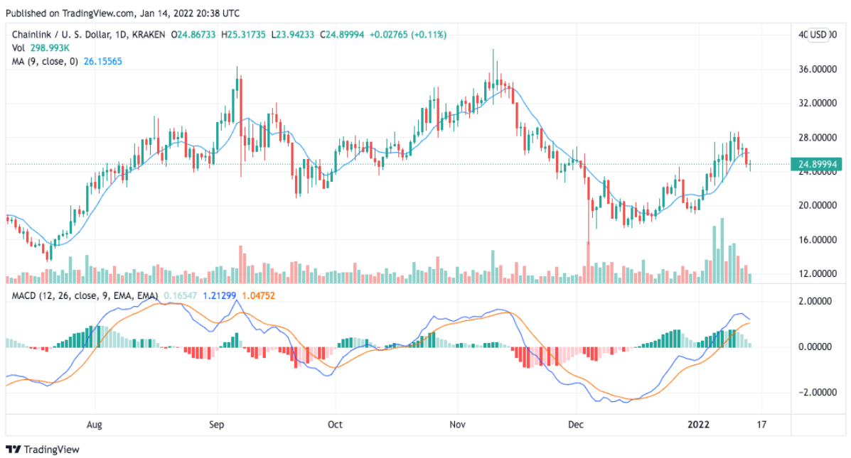 price-of-chainlink